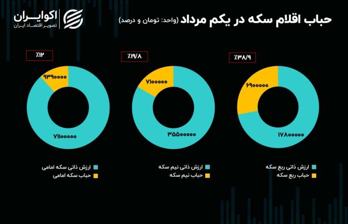 از جدال ترامپ با فدرال رزرو تا مذاکرات استانبول؛ قیمت طلا به گرو مذاکرات دیپلماتیک