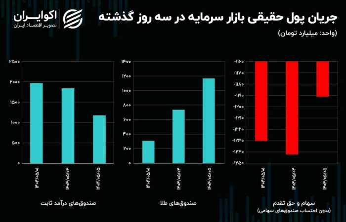 سیگنال درهم به دلار / چرا بورس با وجود حمایتها منفی است؟ سیگنال درهم به دلار / چرا بورس با وجود حمایتها منفی است؟