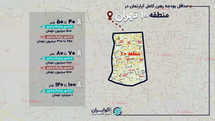 رهن کامل آپارتمان در منطقه 10 تهران؛ از ۲۵۰ میلیون تا یک میلیارد تومان رهن کامل آپارتمان در منطقه ۱۰ تهران؛ از ۲۵۰ میلیون تا یک میلیارد تومان