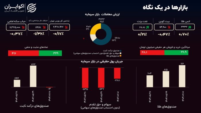 سایه رکورد سنگین شد؛ بازار از تپش ایستاد سایه رکورد سنگین شد؛ بازار از تپش ایستاد