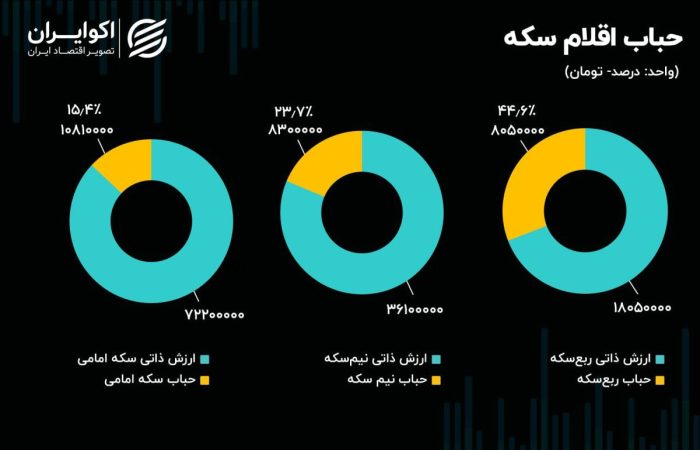 سیگنال مهرآباد به بازار ارز؛ ورود پول حقیقی به صندوقهای طلا رکورد زد سیگنال مهرآباد به بازار ارز؛ ورود پول حقیقی به صندوقهای طلا رکورد زد