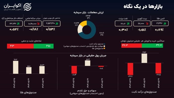 چالش ارز چندنرخی؛ بورس چرا کمجان است؟ چالش ارز چندنرخی؛ بورس چرا کمجان است؟