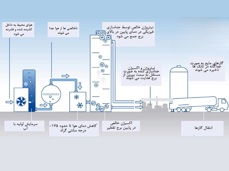 نیتروژن: پیشران نامرئی صنایع مدرن تولید گاز نیتروژن