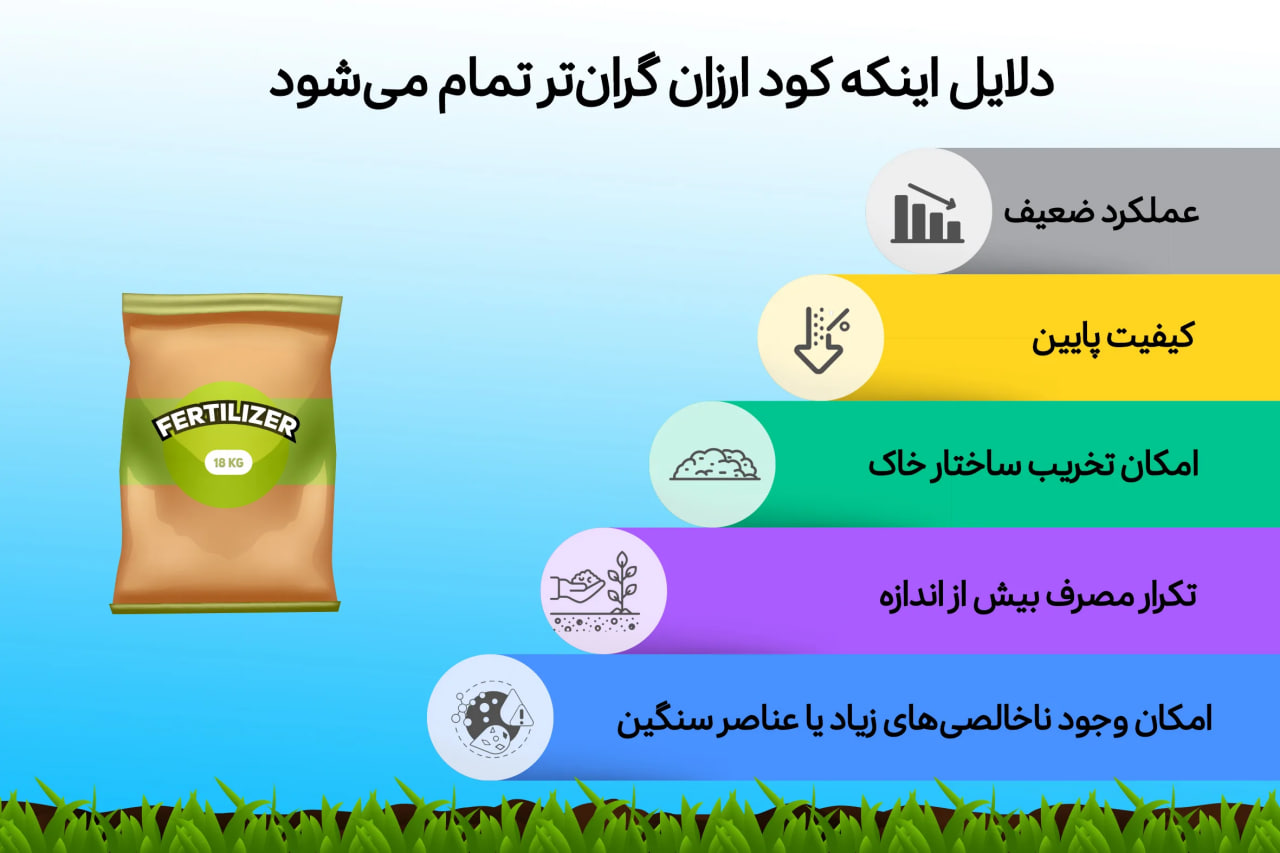 دلایل اینکه کود ارزان گرانتر تمام می شود