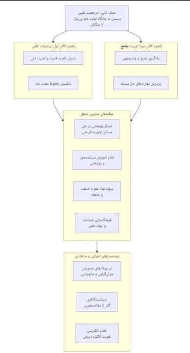 آینده علمی کشور با پژوهشهای اثرگذار رقم میخورد آینده علمی کشور با پژوهشهای اثرگذار رقم میخورد