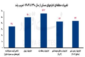 اجاره‌بها در شمال تهران بیشتر «جهش» کرد یا در جنوب شهر؟