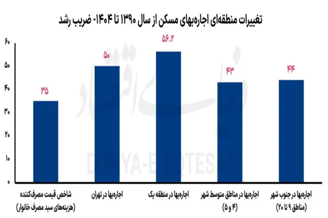 اجاره‌بها در شمال تهران بیشتر «جهش» کرد یا در جنوب شهر؟