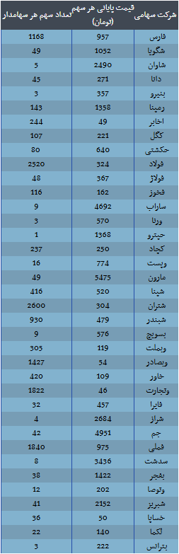 ارزش سهام عدالت امروز سه شنبه ۱۱ آذر ۱۴۰۴ / ارزش سهام ۴۹۰ هزار تومانی چقدر شد؟ ارزش سهام عدالت امروز سه شنبه ۱۱ آذر ۱۴۰۴ / ارزش سهام ۴۹۰ هزار تومانی چقدر شد؟