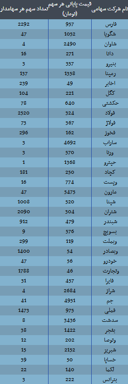 ارزش سهام عدالت امروز سه شنبه ۱۱ آذر ۱۴۰۴ / ارزش سهام ۴۹۰ هزار تومانی چقدر شد؟ ارزش سهام عدالت امروز سه شنبه ۱۱ آذر ۱۴۰۴ / ارزش سهام ۴۹۰ هزار تومانی چقدر شد؟