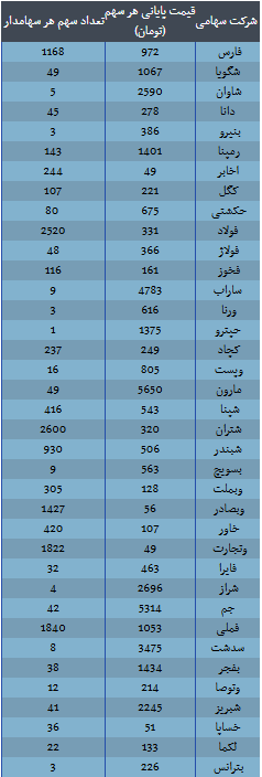 ارزش سهام عدالت امروز ۱۶ آذر ۱۴۰۴ اعلام شد/ ارزش سهام عدالت ۵۳۲ هزار تومانی چقدر شد؟ ارزش سهام عدالت امروز ۱۶ آذر ۱۴۰۴ اعلام شد/ ارزش سهام عدالت ۵۳۲ هزار تومانی چقدر شد؟