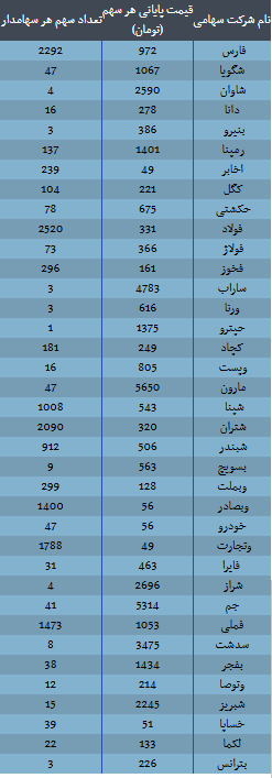 ارزش سهام عدالت امروز ۱۶ آذر ۱۴۰۴ اعلام شد/ ارزش سهام عدالت ۵۳۲ هزار تومانی چقدر شد؟ ارزش سهام عدالت امروز ۱۶ آذر ۱۴۰۴ اعلام شد/ ارزش سهام عدالت ۵۳۲ هزار تومانی چقدر شد؟