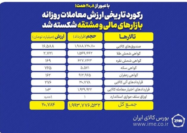 ارزش معاملات بورس کالا در یک قدمی 21 همت