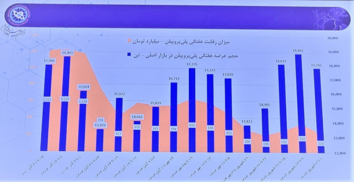 التهاب بیسابقه در بازار پلیمر با ثبت تورم 67.5 درصدی؛ زنگ خطر برای صنایع غذایی بورس کالای ایران ,