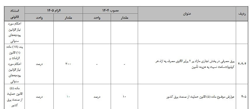 برق برای صنایع گران می‌شود/ افزایش عوارض برق مصرف مازاد در لایحه سال آینده