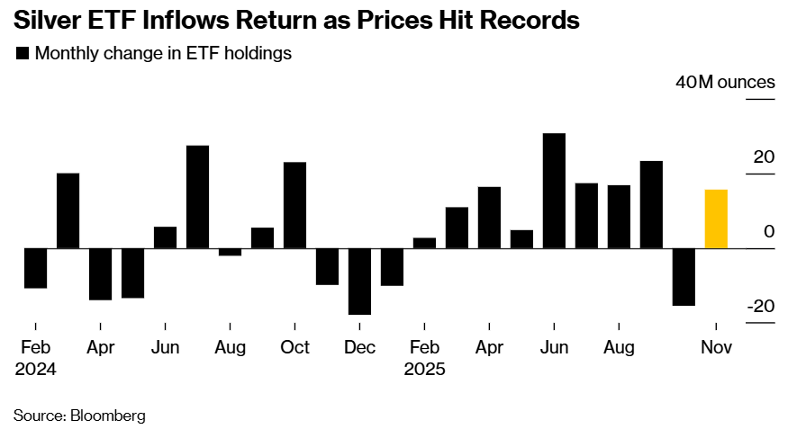 Silver ETF Inflows