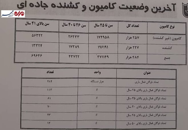 تردد ۶۹ هزار کامیون بالای ۴۱ سال در جادهها؛ ۲۰ درصد ناوگان نوسازی شد تردد ۶۹ هزار کامیون بالای ۴۱ سال در جادهها؛ ۲۰ درصد ناوگان نوسازی شد
