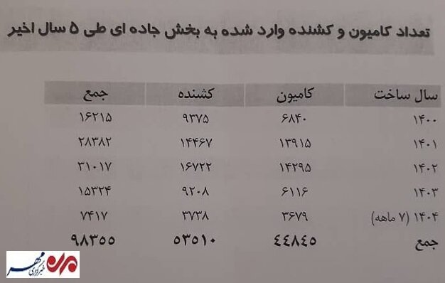 تردد ۶۹ هزار کامیون بالای ۴۱ سال در جادهها؛ ۲۰ درصد ناوگان نوسازی شد تردد ۶۹ هزار کامیون بالای ۴۱ سال در جادهها؛ ۲۰ درصد ناوگان نوسازی شد