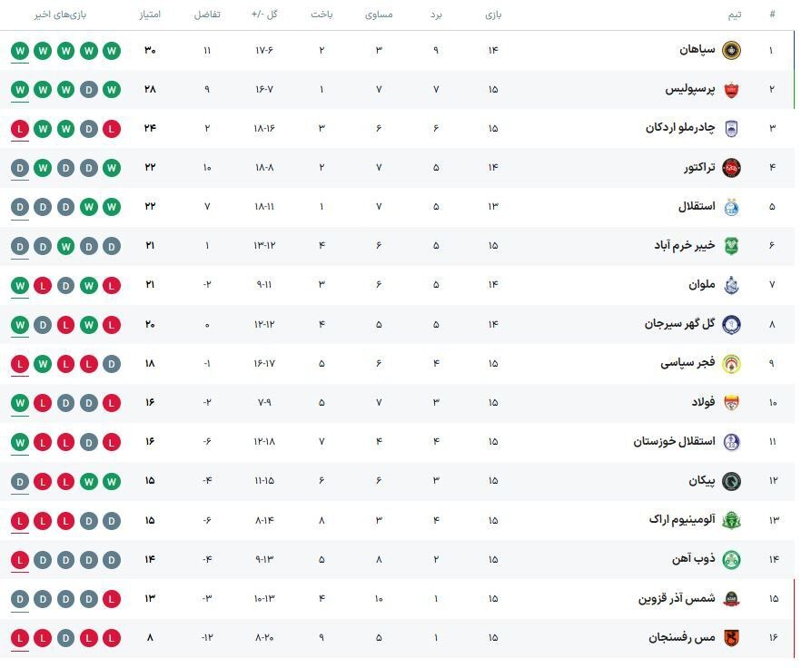 جدول لیگ برتر ایران در پایان بازی‌های امروز در هفته پانزدهم