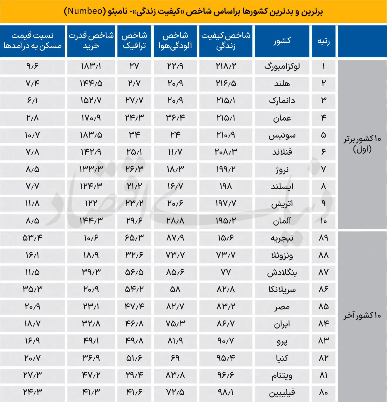 رتبه ایران در «کیفیت زندگی» 72+copy