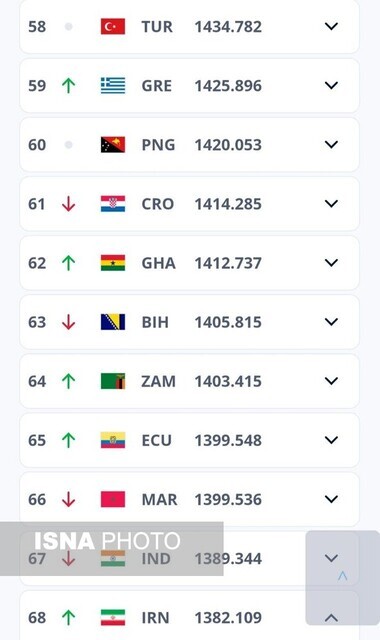 رنکینگ جدید FIFA منتشر شد/ صعود تیم فوتبال زنان ایران