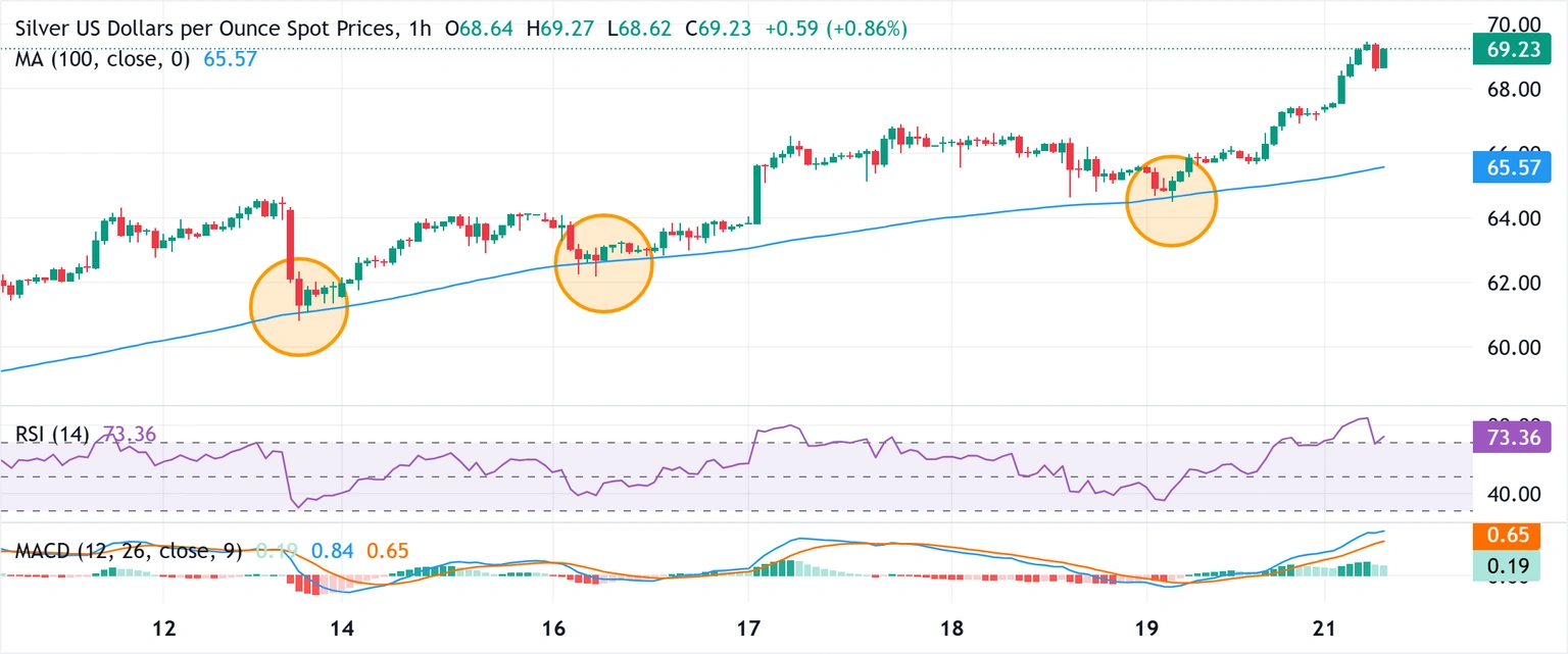 Chart Analysis XAG/USD