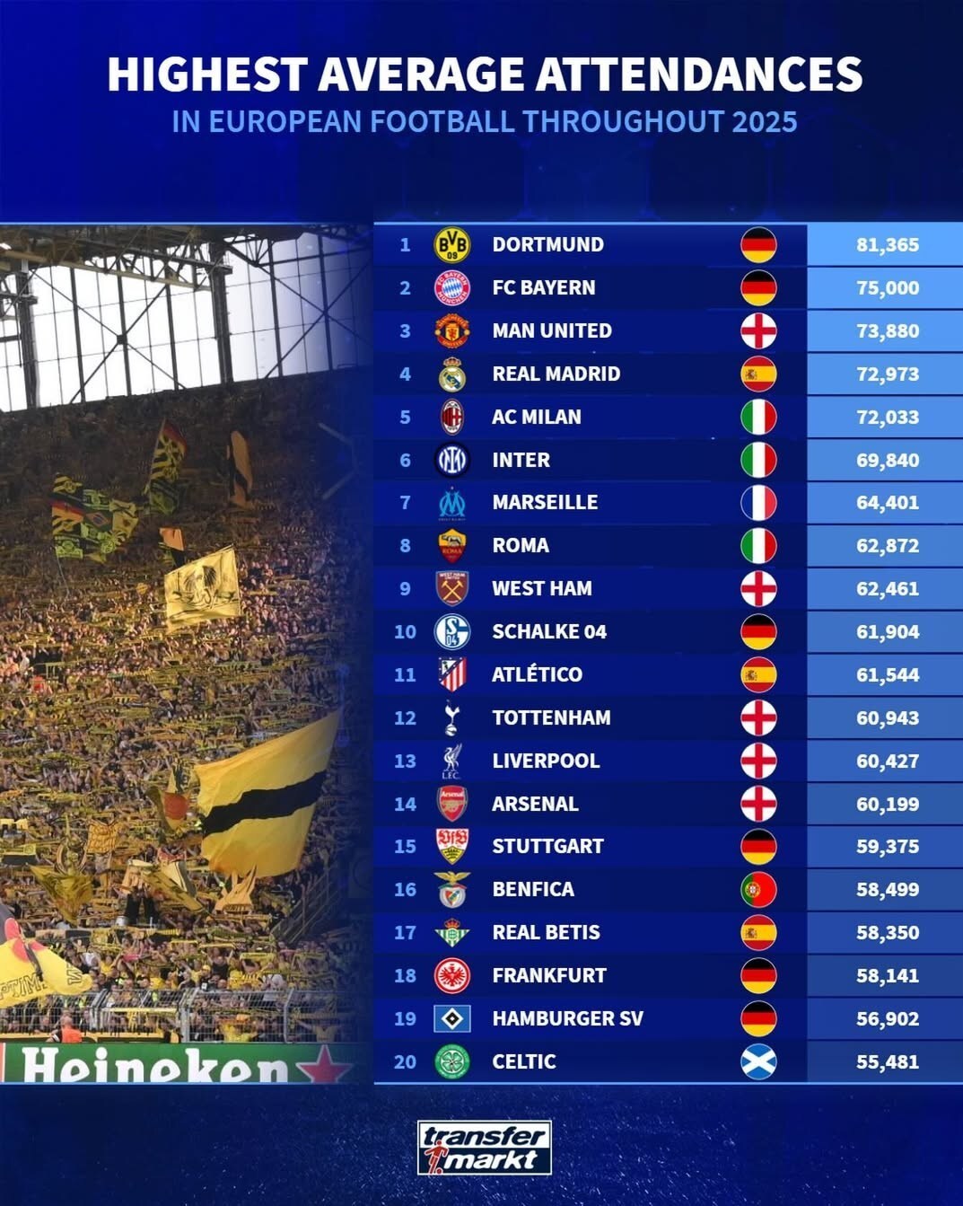سکو‌های زردِ آلمان، شلوغ‌تر از همیشه/ دورتموند اول اروپا شد