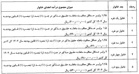 شرایط حذف افراد از دریافت کالابرگ اعلام شد ابلاغ آییننامه اجرایی جبران قدرت خرید طبقات متوسط و پایین درآمدی