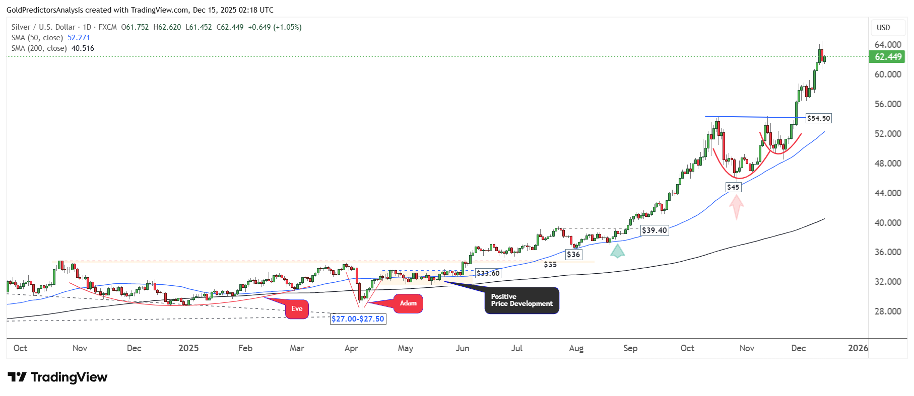 صعود قیمت طلا و نقره در نخستین روز معاملاتی هفته | هدف بعدی قیمت کجاست؟ صعود قیمت طلا و نقره در نخستین روز معاملاتی هفته | هدف بعدی قیمت کجاست؟