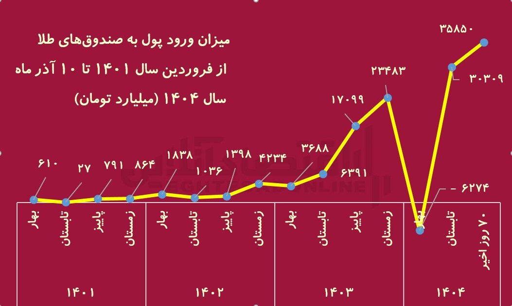 طلا بخریم یا نه؟/ رکورد جدید؛ ۳۵ هزار میلیارد تومان به صندوقهای طلا وارد شد طلا بخریم یا نه؟/ رکورد جدید؛ ۳۵ هزار میلیارد تومان به صندوقهای طلا وارد شد