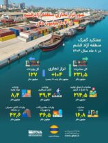 عبور تراز تجاری منطقه آزاد قشم از ۱۰۴ میلیون دلار