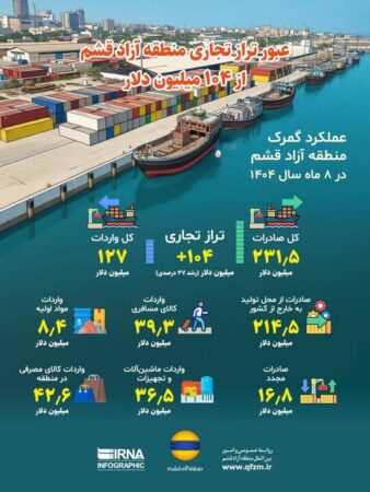 عبور تراز تجاری منطقه آزاد قشم از ۱۰۴ میلیون دلار