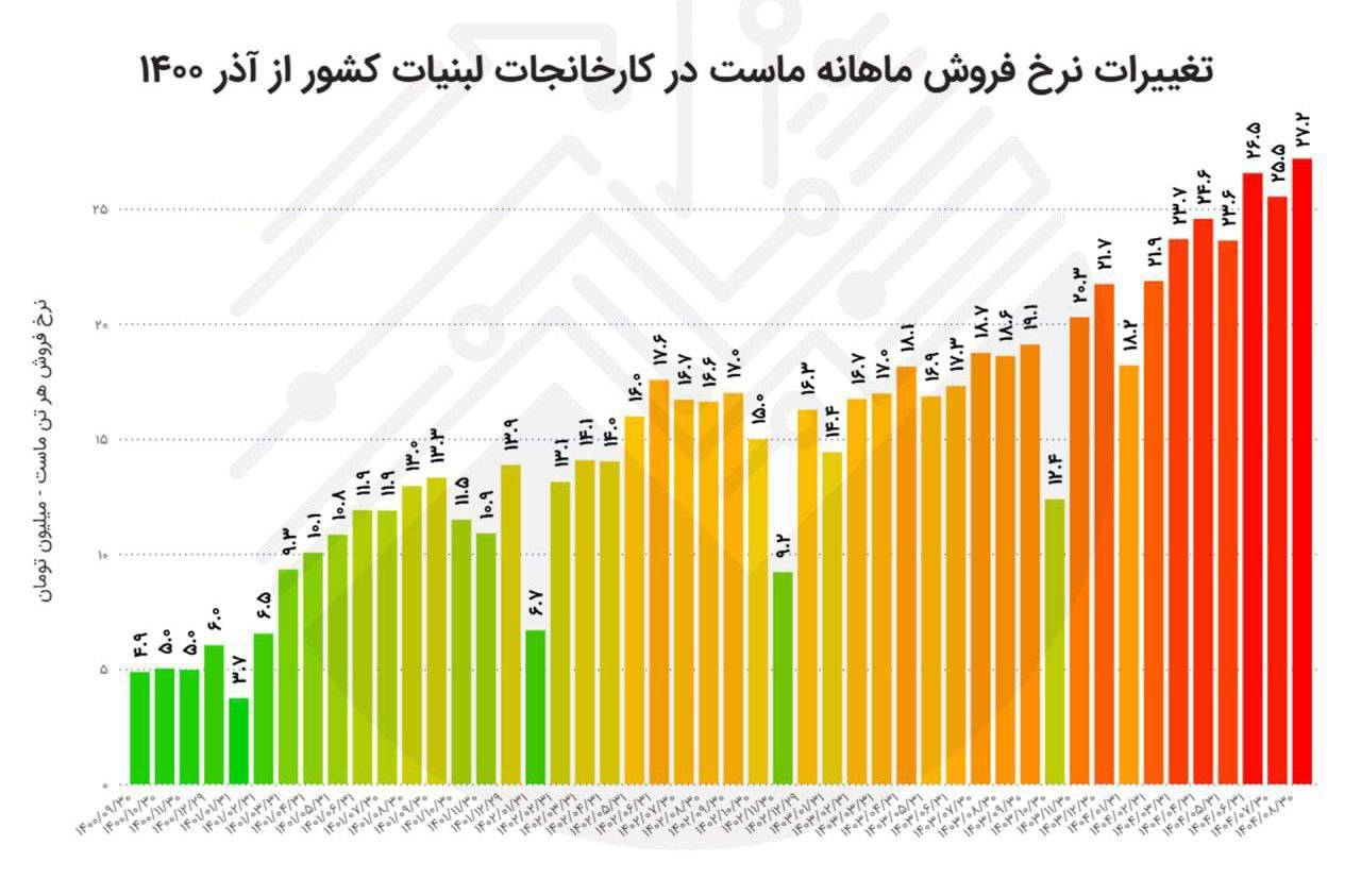 ماست؛ ۴سال، بیش از ۵ برابر! | وقتی تورم واقعی از آمار جلو می‌زند..