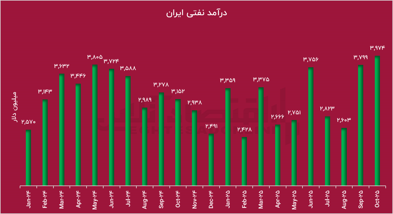 مکانیزم ماشه عمل نکرد / جهش بی‌سابقه صادرات نفت ایران