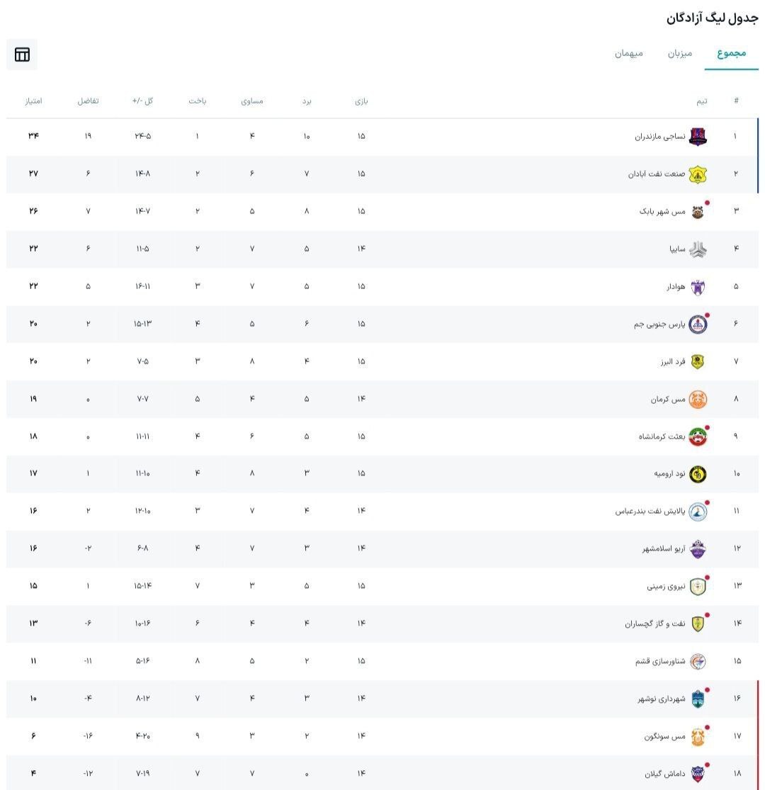 نتایج و جدول لیگ آزادگان پس از پایان روز اول از هفته پانزدهم
