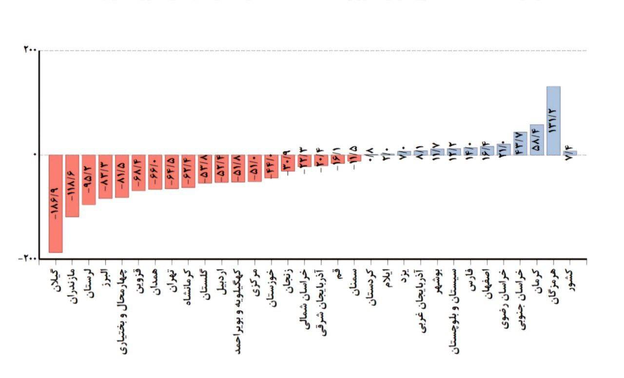 نمودار مقایسه اختلاف مجموع بارش کشور و استانها با بلندمدت