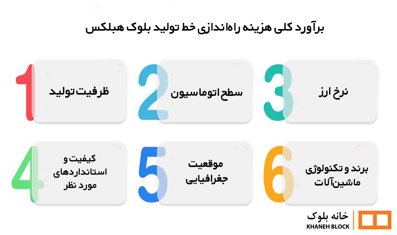 هزینه راه اندازی خط تولید بلوک هبلکس
