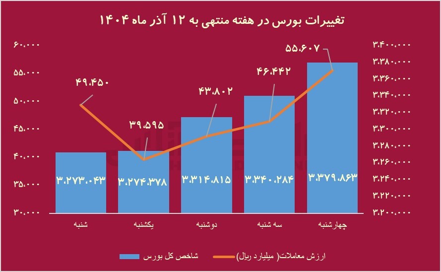 هفته درخشان بورس/ شاخص رکورد زد اما حواستان به اصلاح هم باشد هفته درخشان بورس/ شاخص رکورد زد اما حواستان به اصلاح هم باشد