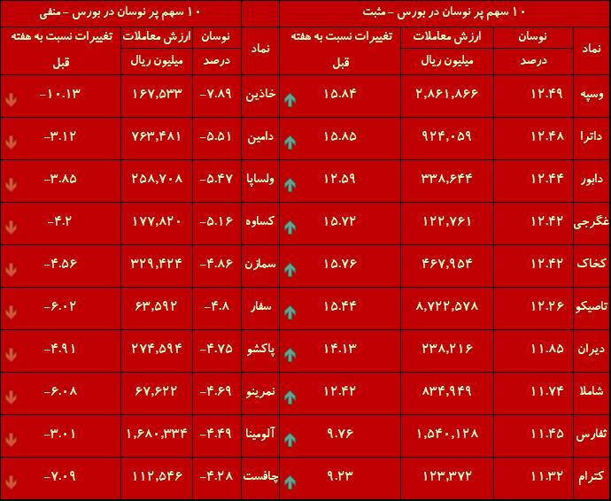 هفته درخشان بورس/ شاخص رکورد زد اما حواستان به اصلاح هم باشد هفته درخشان بورس/ شاخص رکورد زد اما حواستان به اصلاح هم باشد