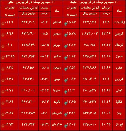 هفته درخشان بورس/ شاخص رکورد زد اما حواستان به اصلاح هم باشد هفته درخشان بورس/ شاخص رکورد زد اما حواستان به اصلاح هم باشد