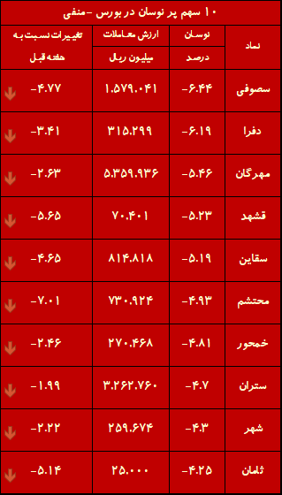 هفته طلایی بورس با  237 نماد مثبت / خبری که 20 سال پیش منتظرش بودیم، رسید!