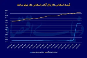 چرا با وجود توقف افزایش دلار، قیمت سکه بالا رفت؟