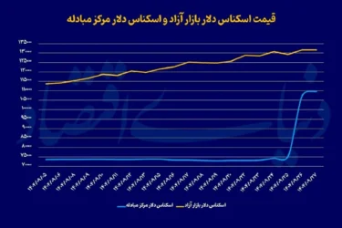 چرا با وجود توقف افزایش دلار، قیمت سکه بالا رفت؟