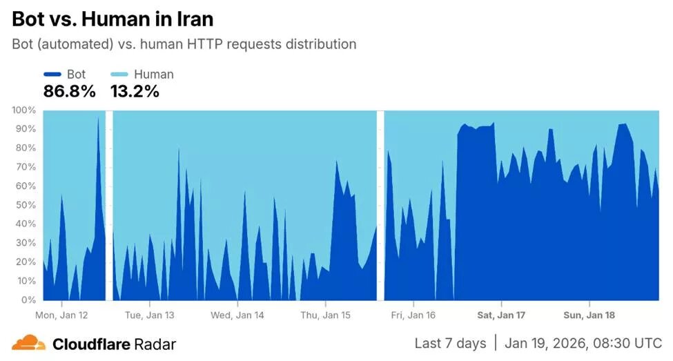 اینترنت در «استان‌های محروم» همچنان قطع است