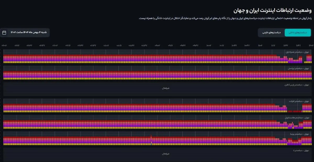 تازه‌ترین وضعیت اینترنت در کشور / رفت و برگشت اتصال بین‌الملل
