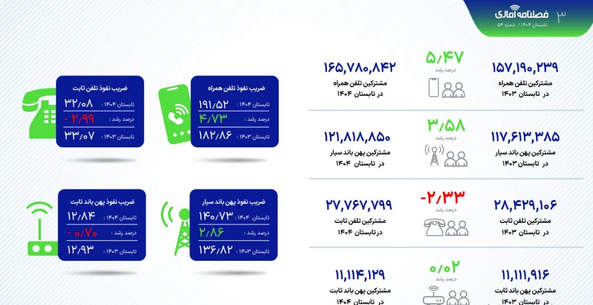 تازه‌ترین گزارش رگولاتوری از وضعیت شبکه و اینترنت کشور در تابستان ۱۴۰۴