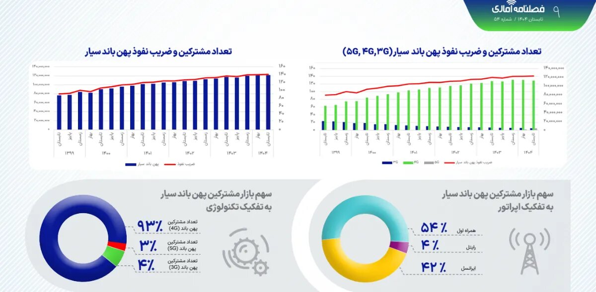 تازه‌ترین گزارش رگولاتوری از وضعیت شبکه و اینترنت کشور در تابستان ۱۴۰۴