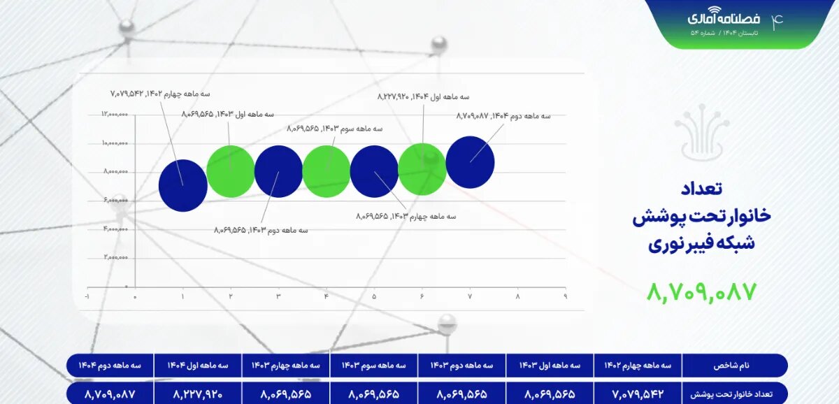 تازه‌ترین گزارش رگولاتوری از وضعیت شبکه و اینترنت کشور در تابستان ۱۴۰۴