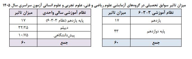 تشریح مهم‌ترین شرایط و ضوابط آزمون سراسری ۱۴۰۵