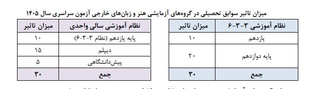 تشریح مهم‌ترین شرایط و ضوابط آزمون سراسری ۱۴۰۵
