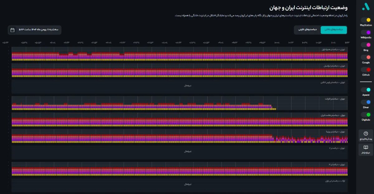تغییر در وضعیت اینترنت / نشانه‌هایی از بازگشت اتصال بین‌الملل یا اختلال موقت؟